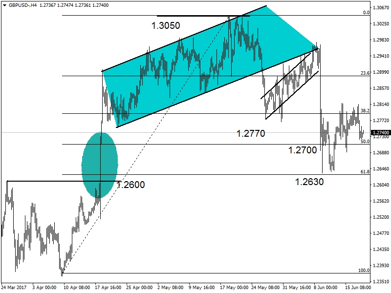 GBPUSD GBPUSD
