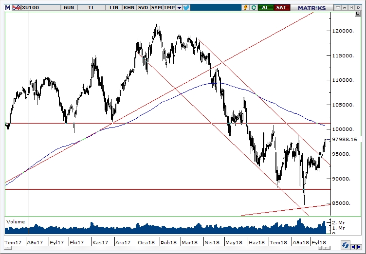 BİST100 BİST100