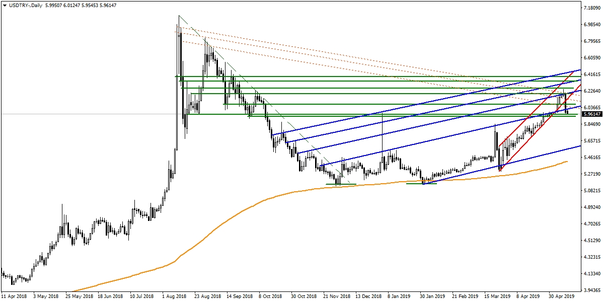 USDTRY USDTRY