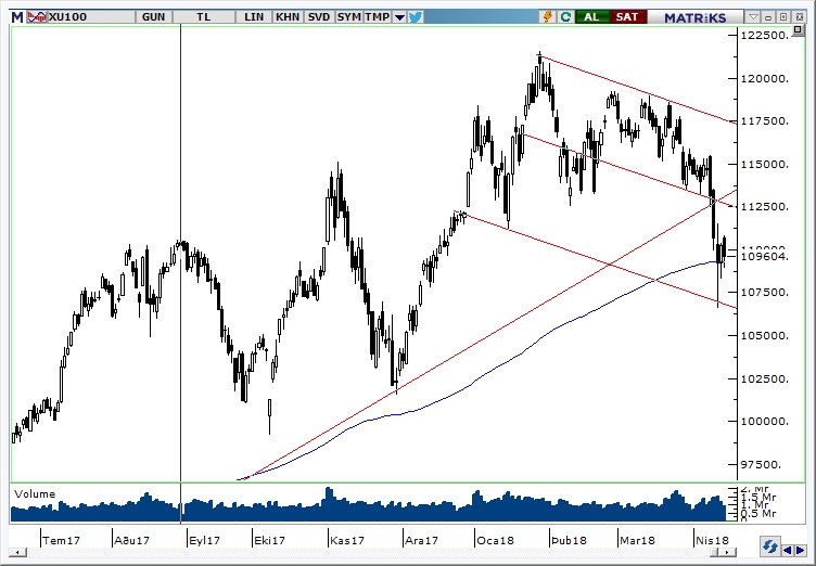 BIST100 BIST100