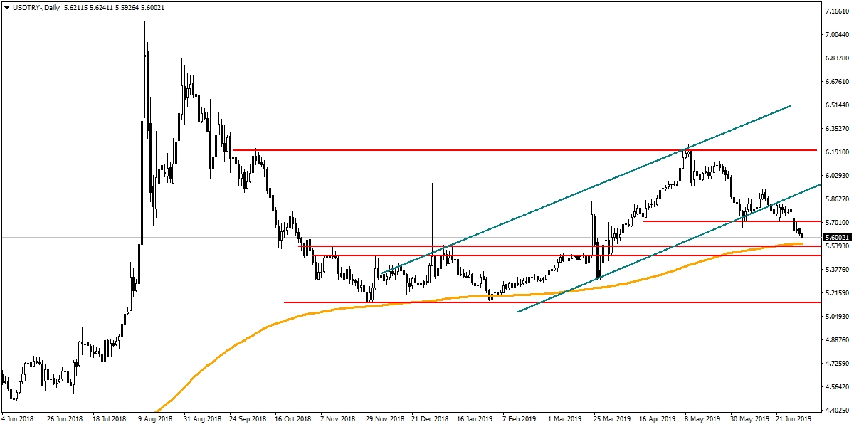 USDTRY USDTRY