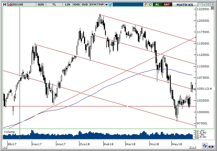 BİST100 BİST100