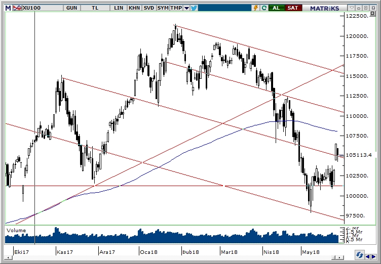 BİST100