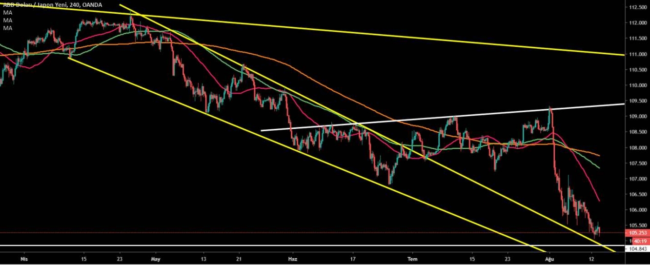 USD/JPY