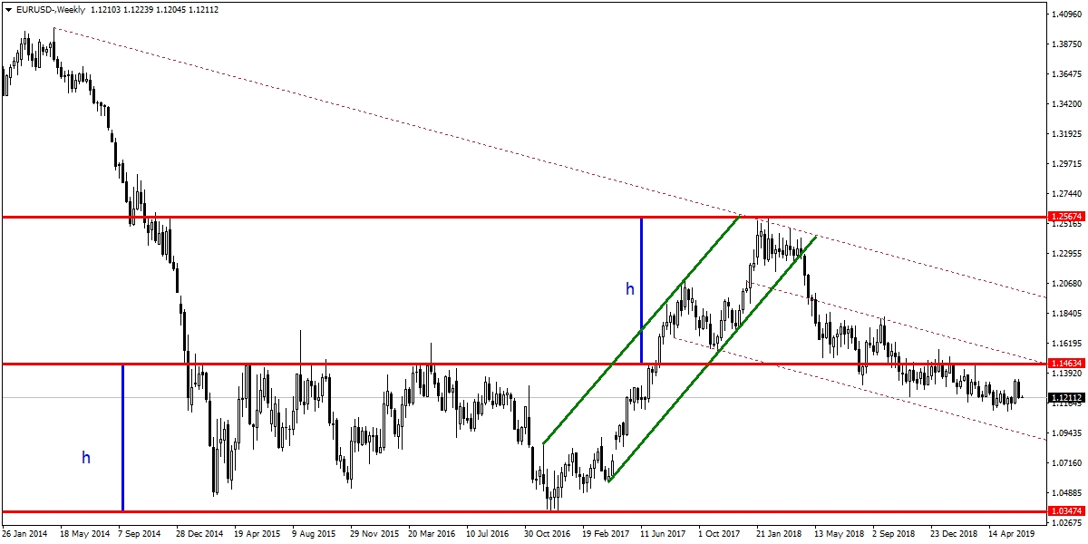 EURUSD EURUSD