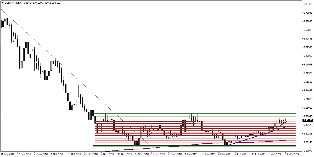 USDTRY USDTRY