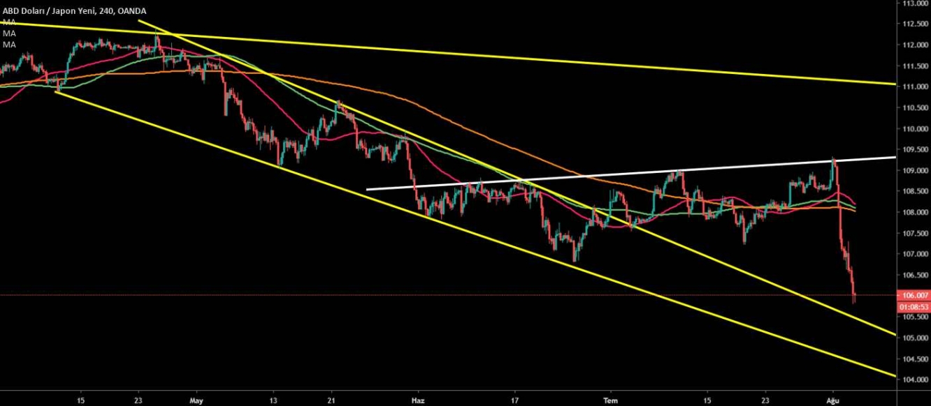 USD/JPY