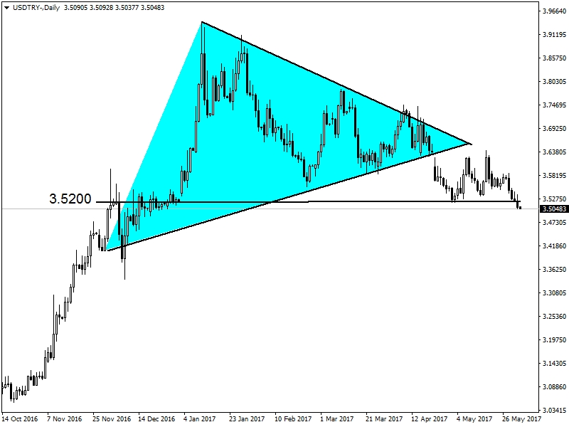 USDTRY USDTRY