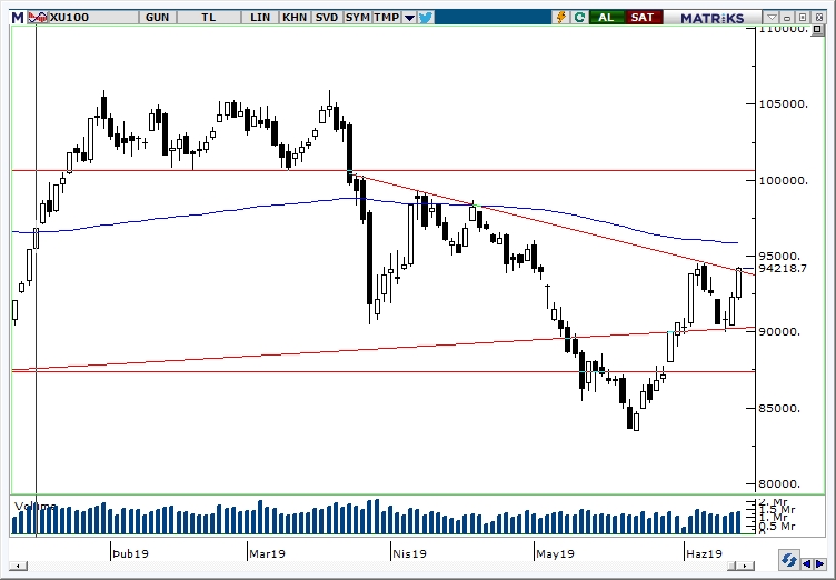 BİST100 BİST100