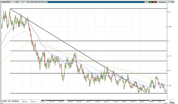 EUR/USD