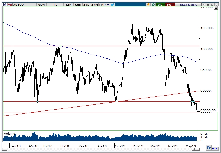 BİST100 BİST100