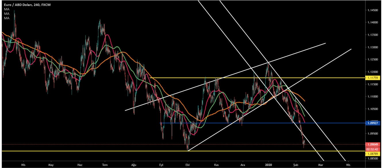 EUR/USD