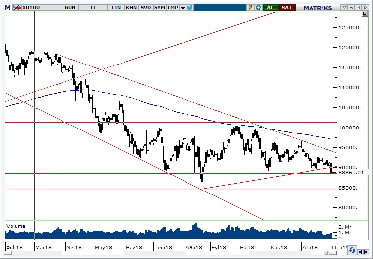 BİST100 BİST100