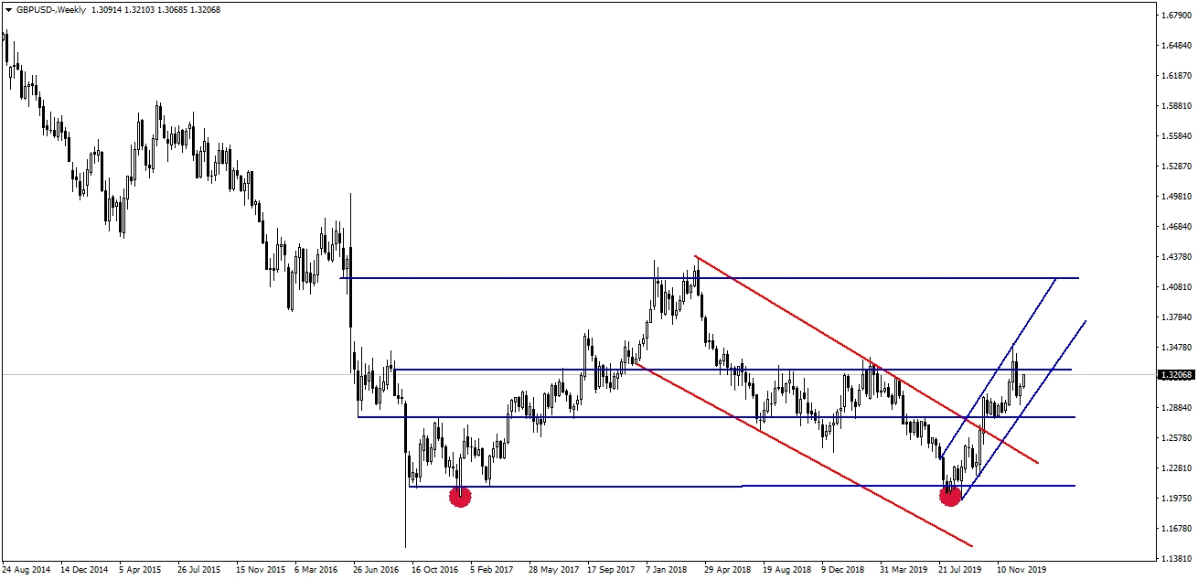 GBPUSD GBPUSD