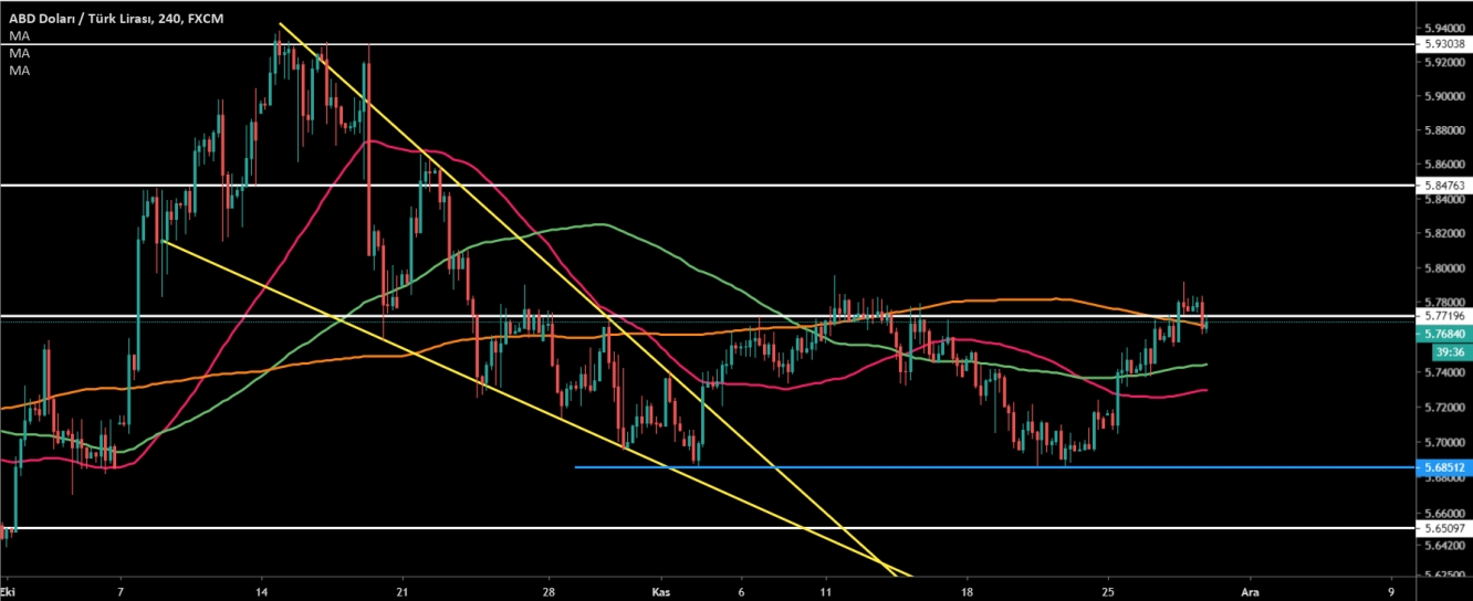 USD/TRY