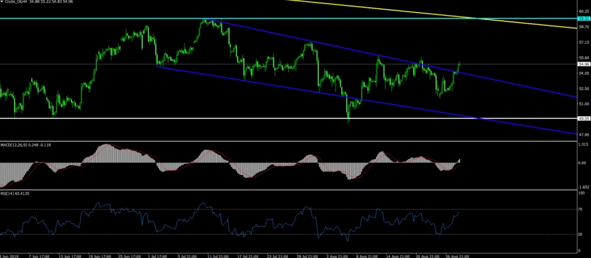 CRUDE OIL