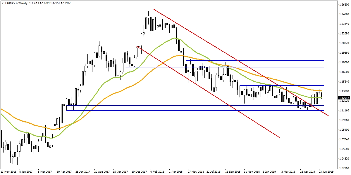 EURUSD EURUSD