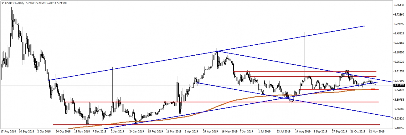 USDTRY USDTRY