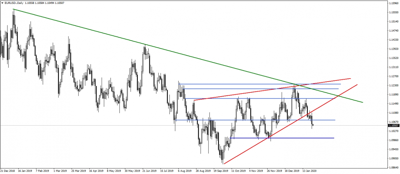 EURUSD EURUSD