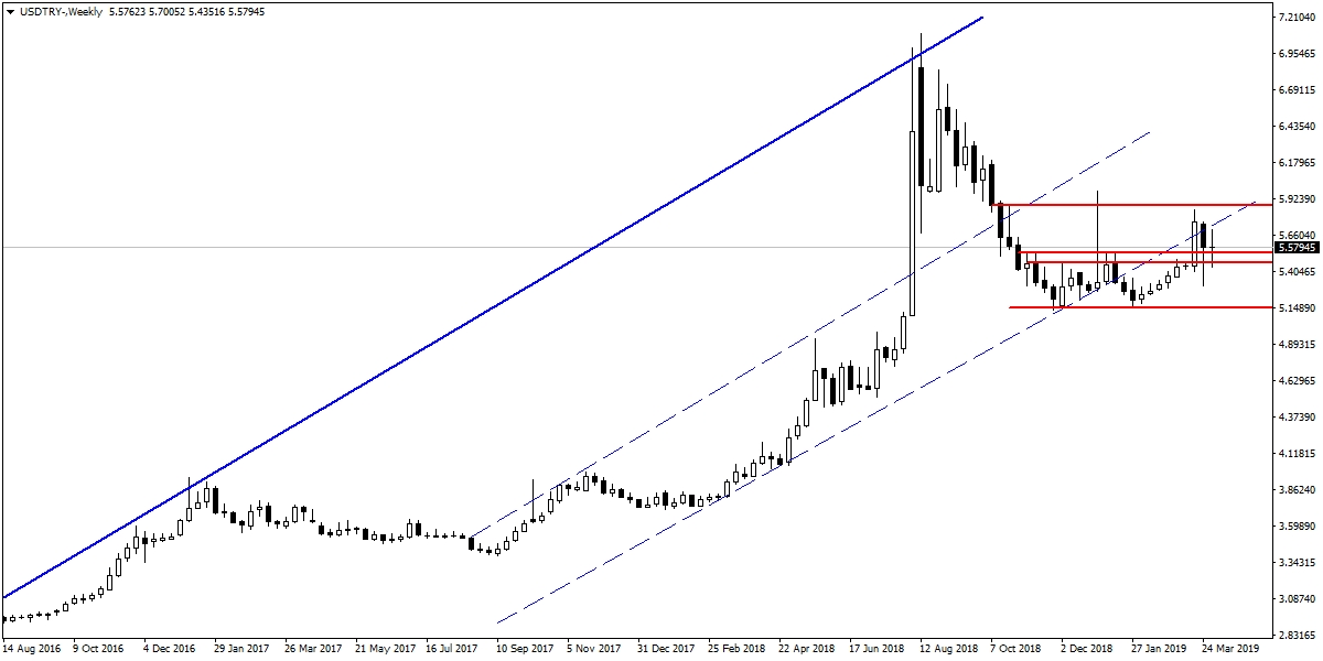 USDTRY USDTRY