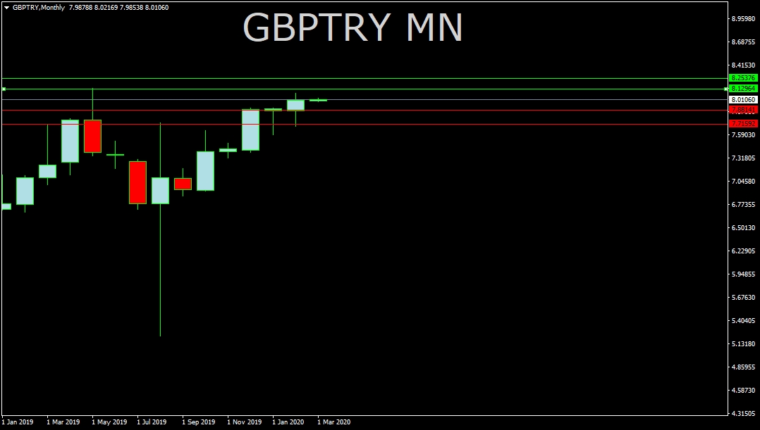 GBP/TRY