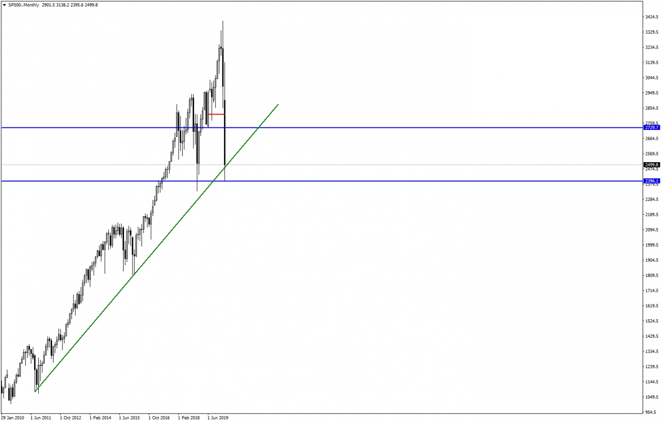 SP500 SP500