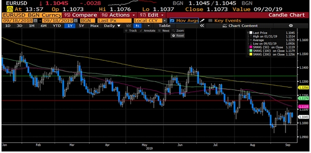 EUR/USD