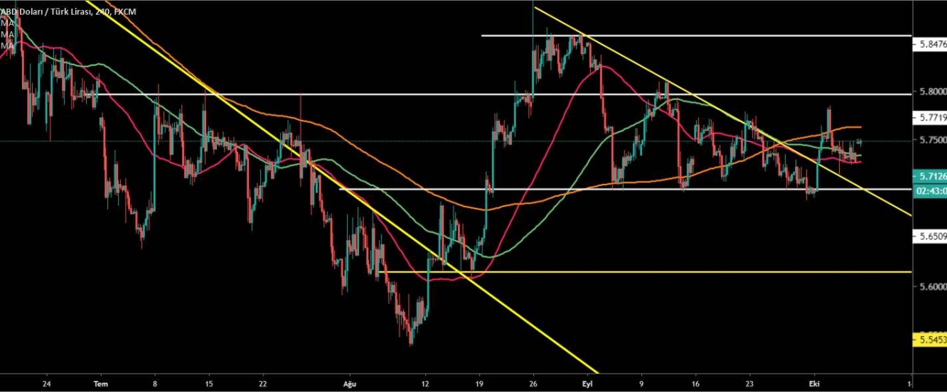 USD/TRY 