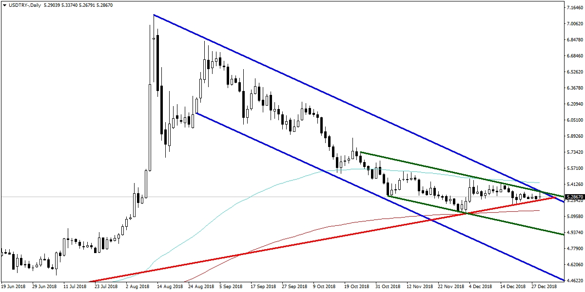 USDTRY USDTRY