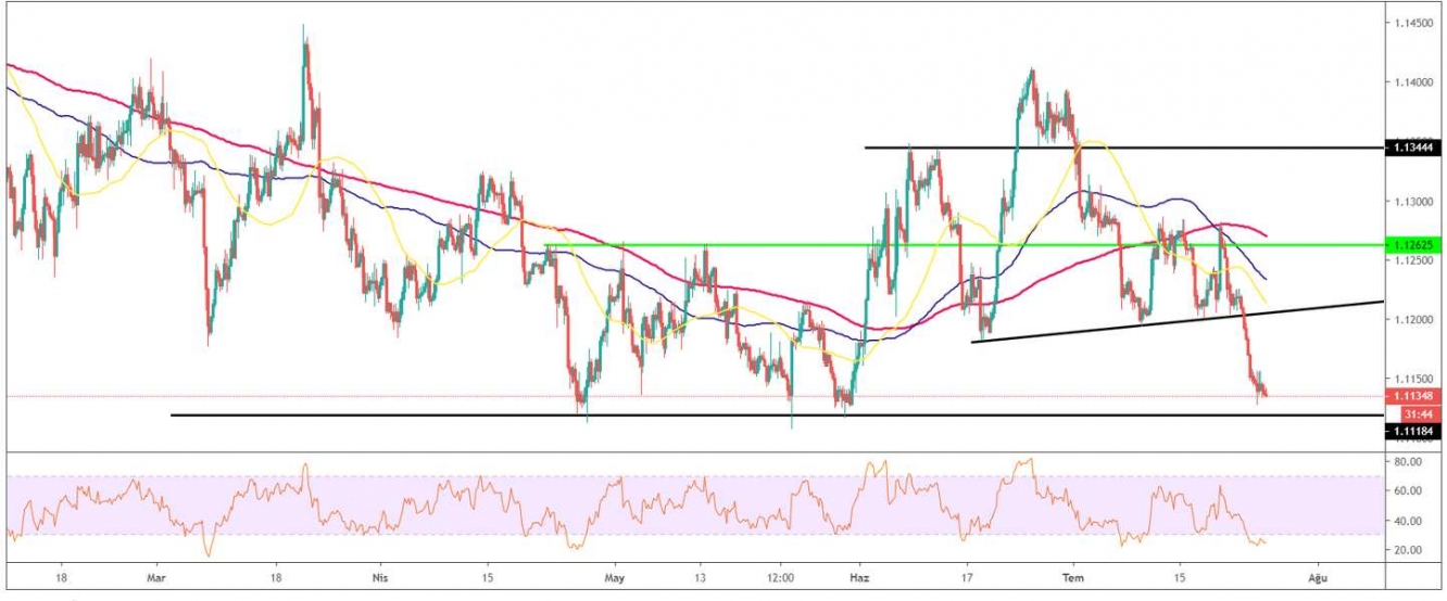 EUR/USD