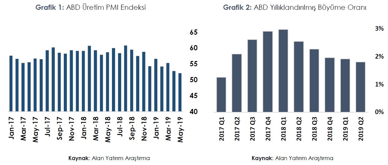 ABD PMI ve Yıllıklandırılmış Büyüme Oranı