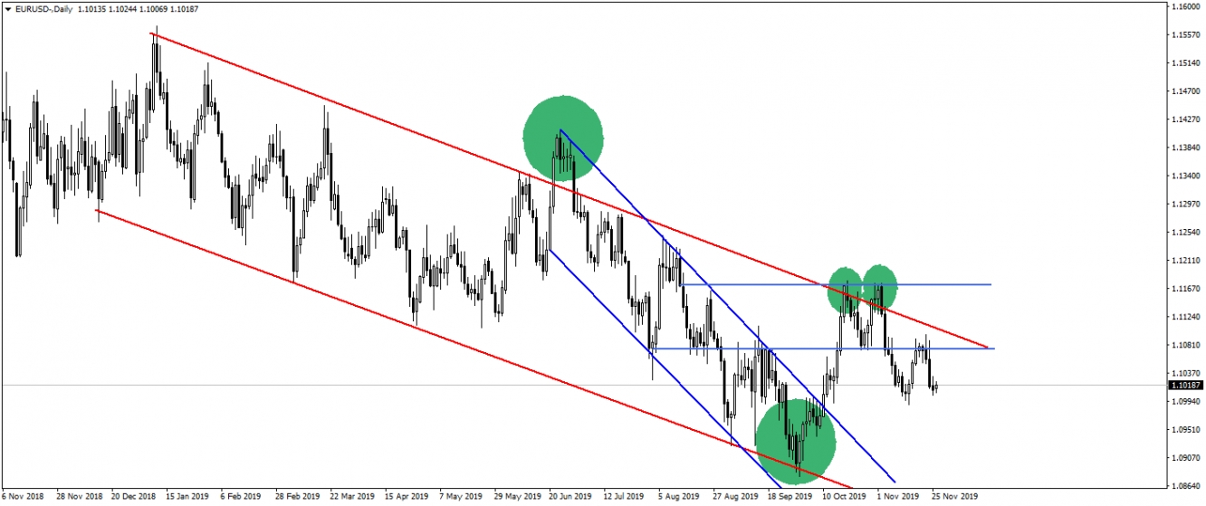 EURUSD EURUSD
