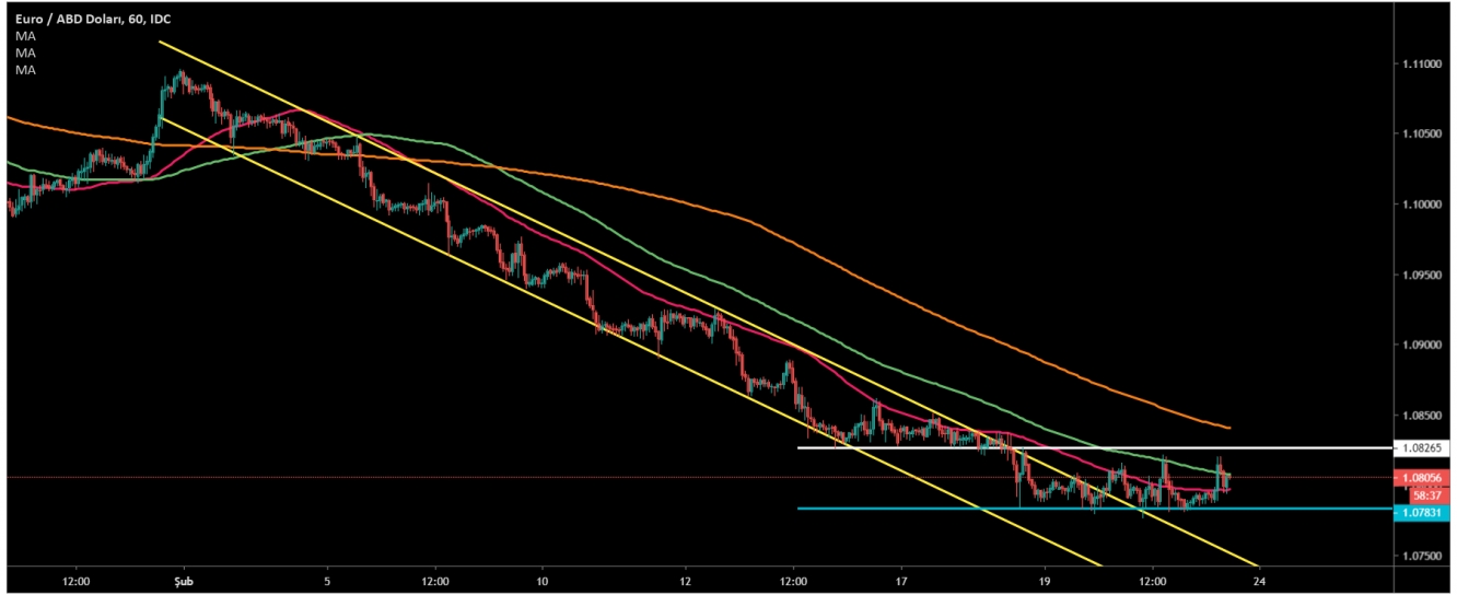 EUR/USD