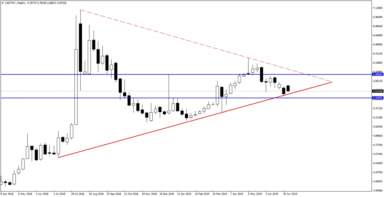 USDTRY USDTRY