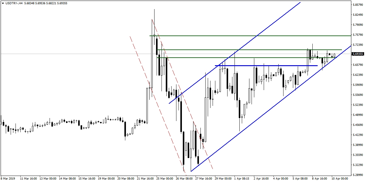 USDTRY USDTRY