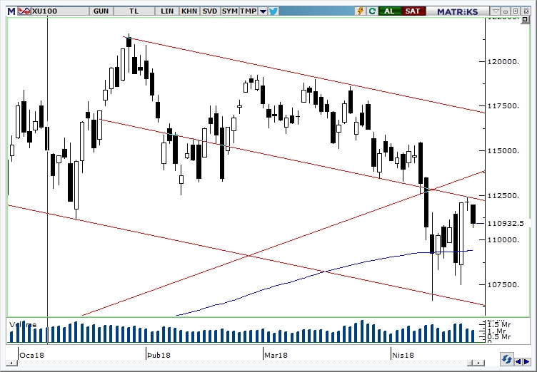 BİST100 BİST100