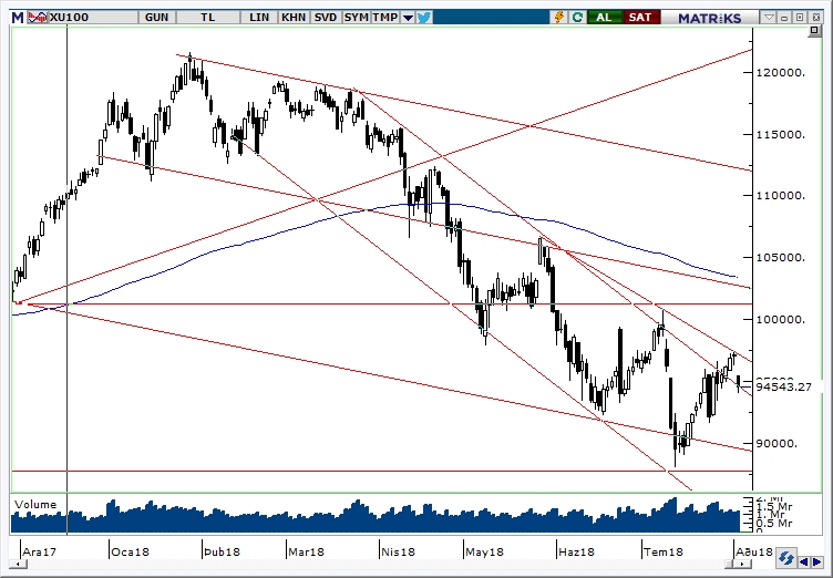 BİST100 BİST100