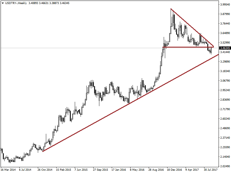 USDTRY USDTRY