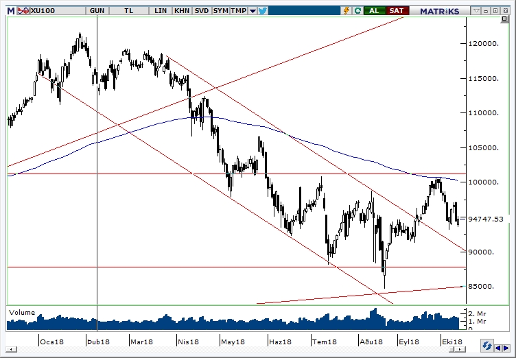 BİST100 BİST100