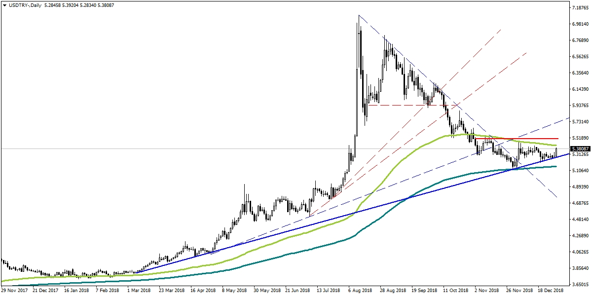 USDTRY USDTRY