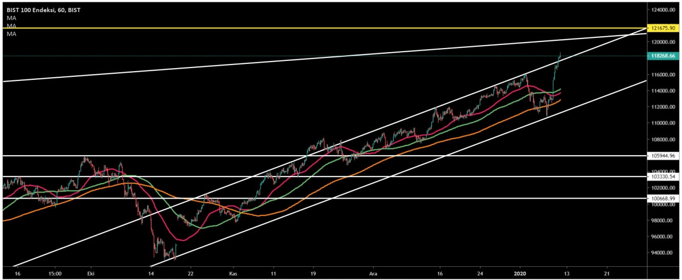 BİST100