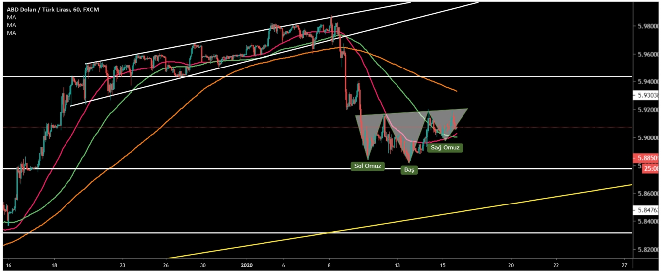 USD/TRY