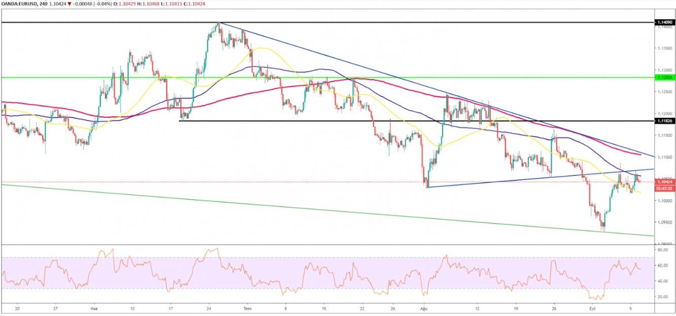 EURUSD