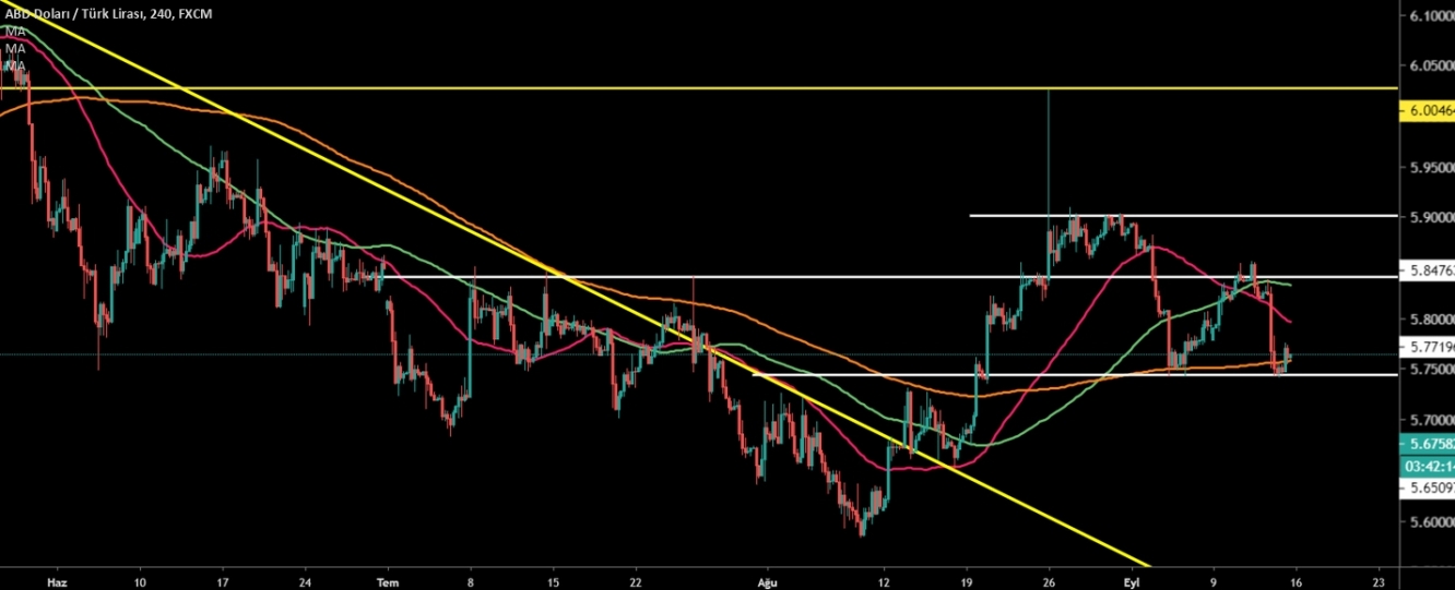 USDTRY