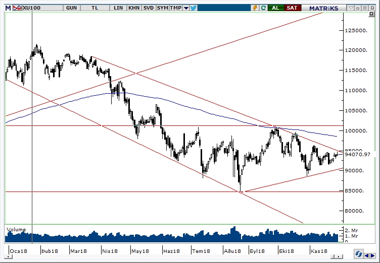 BİST100 BİST100
