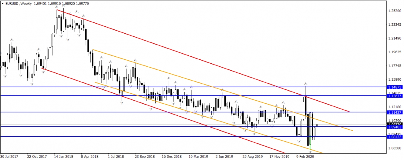 EURUSD EURUSD
