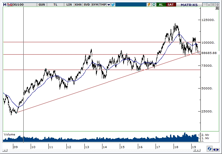 BİST100 BİST100