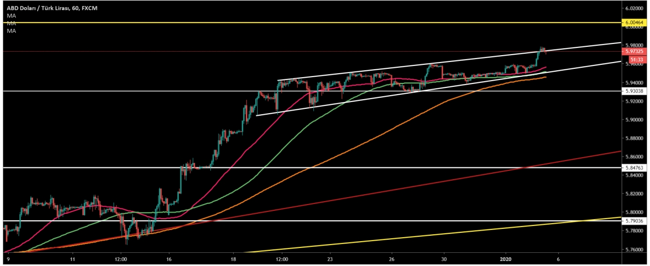 USD/TRY