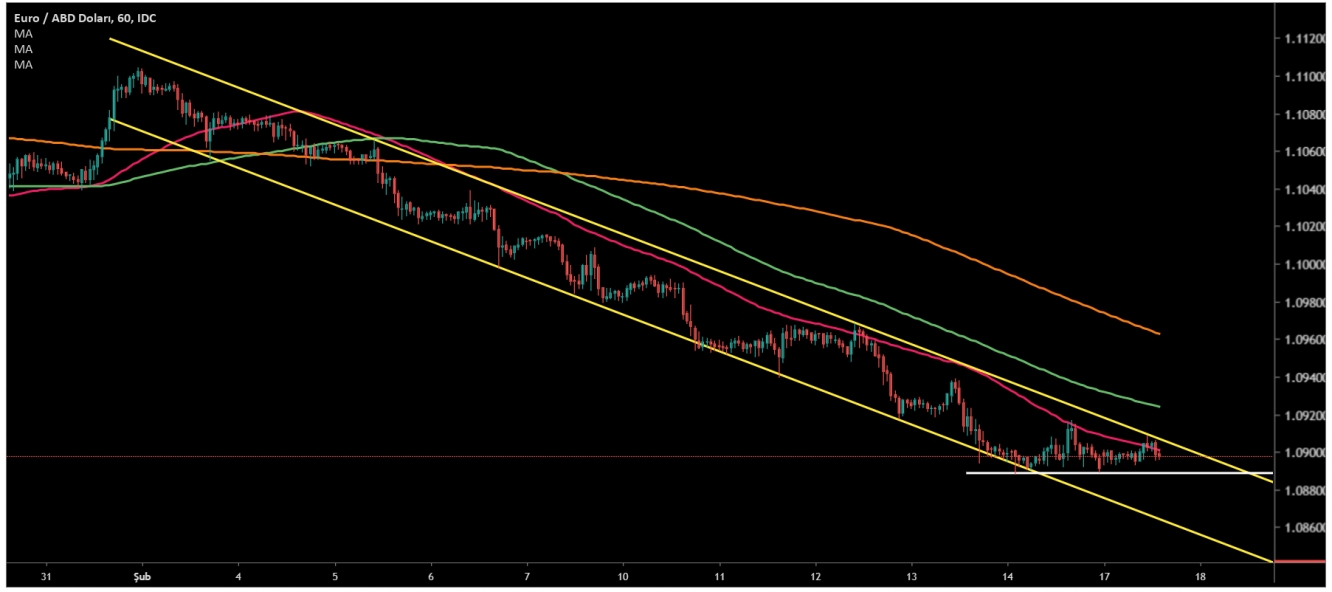 EUR/USD