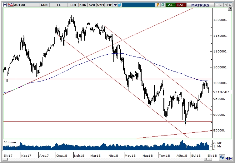 BİST100 BİST100